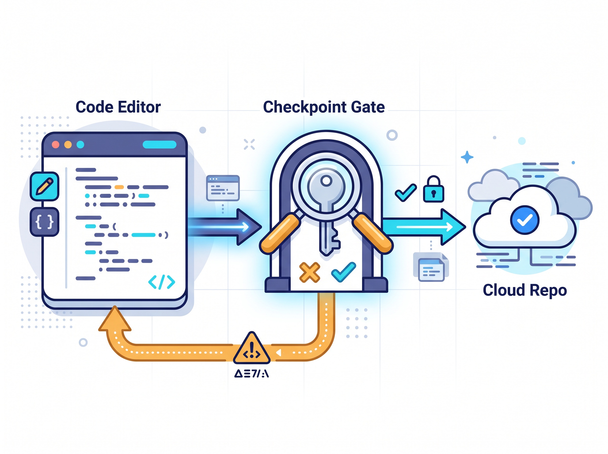 A diagram showing code passing through a scanning checkpoint before reaching a cloud repository, with a flagged item bounced back