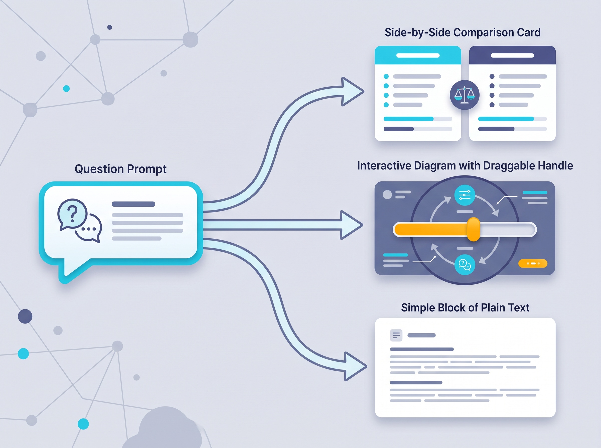 A diagram of one question branching into three response formats: a comparison card, an interactive diagram, and plain text